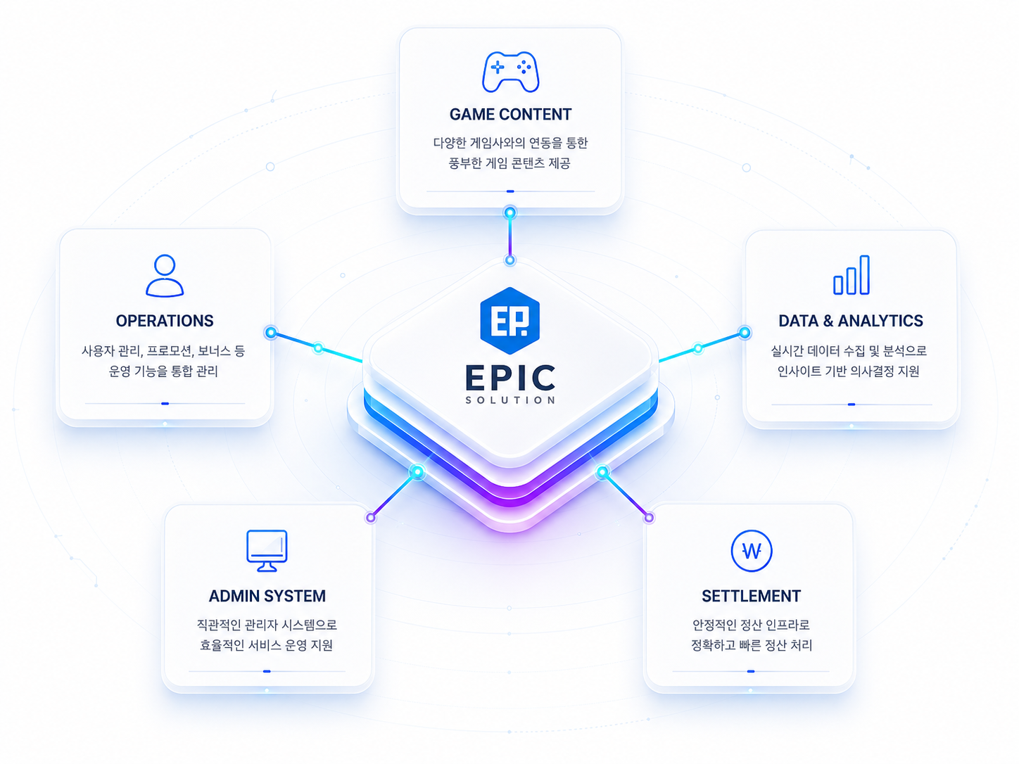 EPIC SOLUTION을 중심으로 게임 콘텐츠, 운영, 데이터 분석, 관리자 시스템, 정산이 연결된 통합 플랫폼 다이어그램